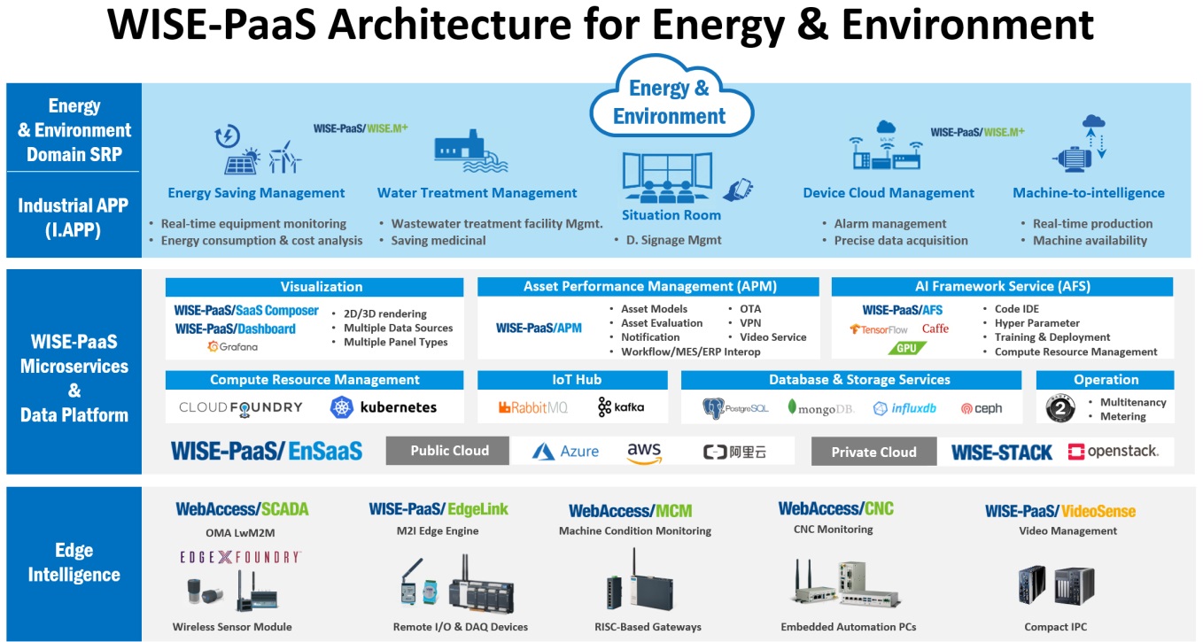 Advantech Energy and Environment Solution Architecturenvironment