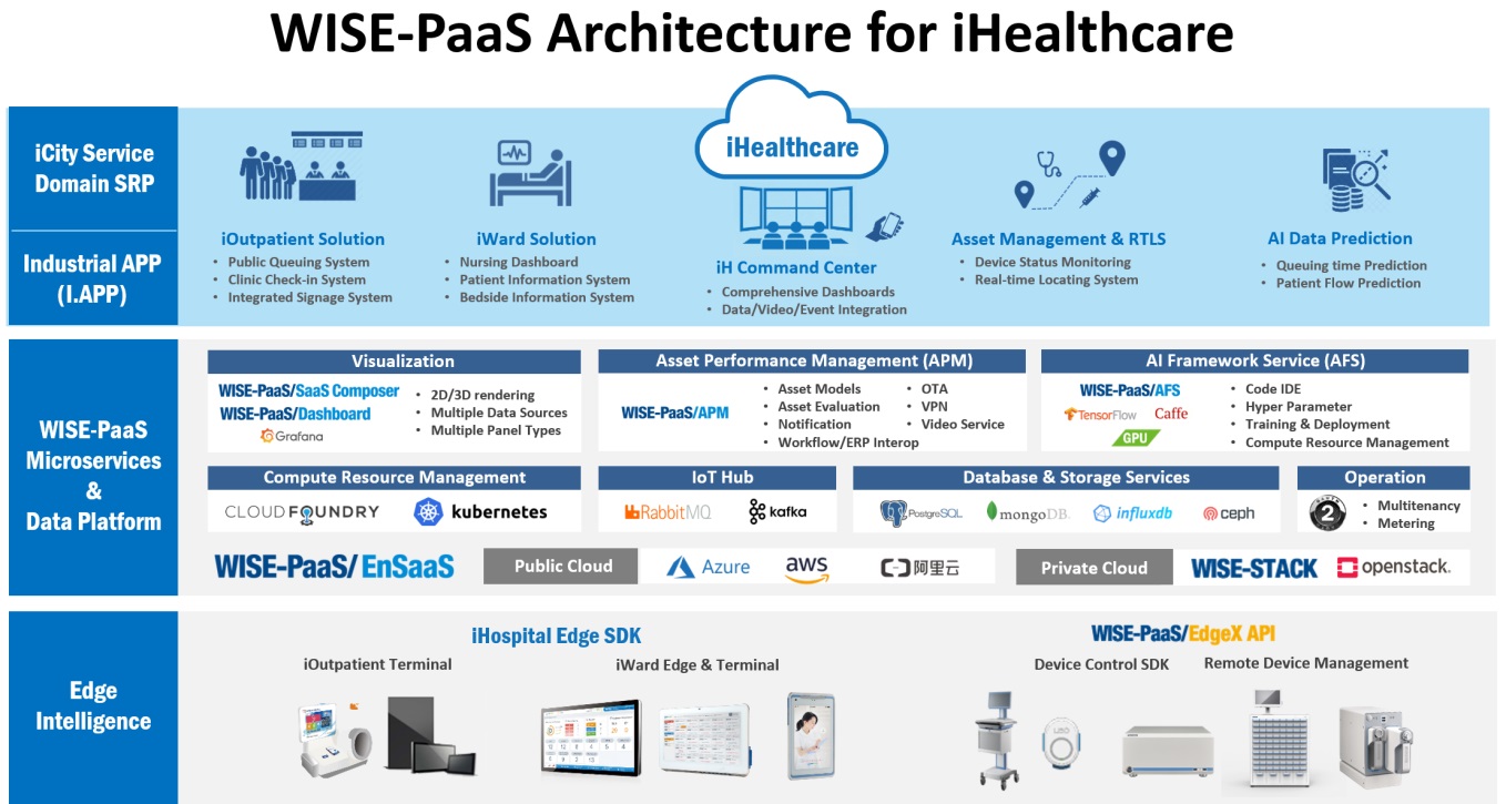 wisepass architecture for iHealthcare