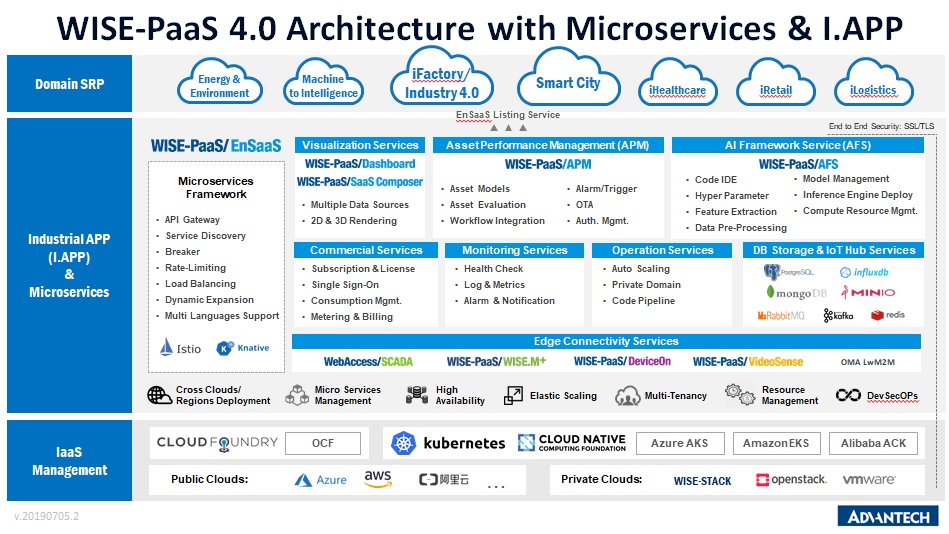 WISE PaaS Architecture