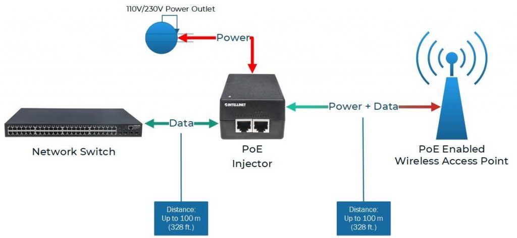 نحوه عملکرد poe injector