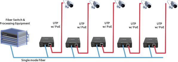 سوییچ اترنت صنعتی poe