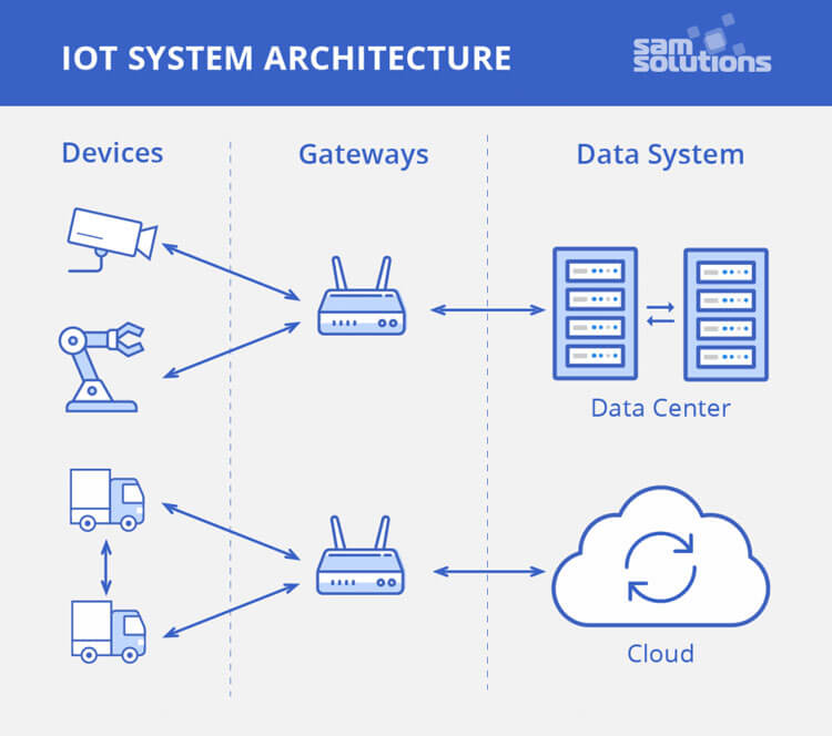 standards iot architecture