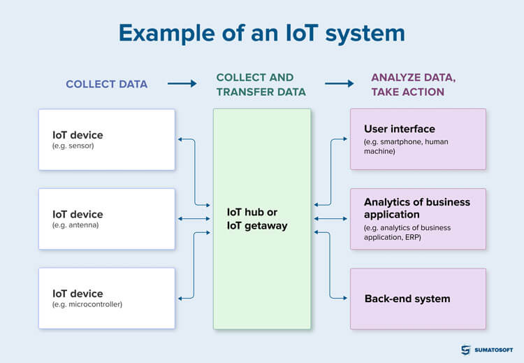 example of iot
