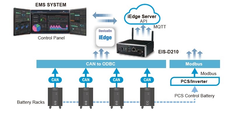 Centralized Management Smart Energy Storage Systems