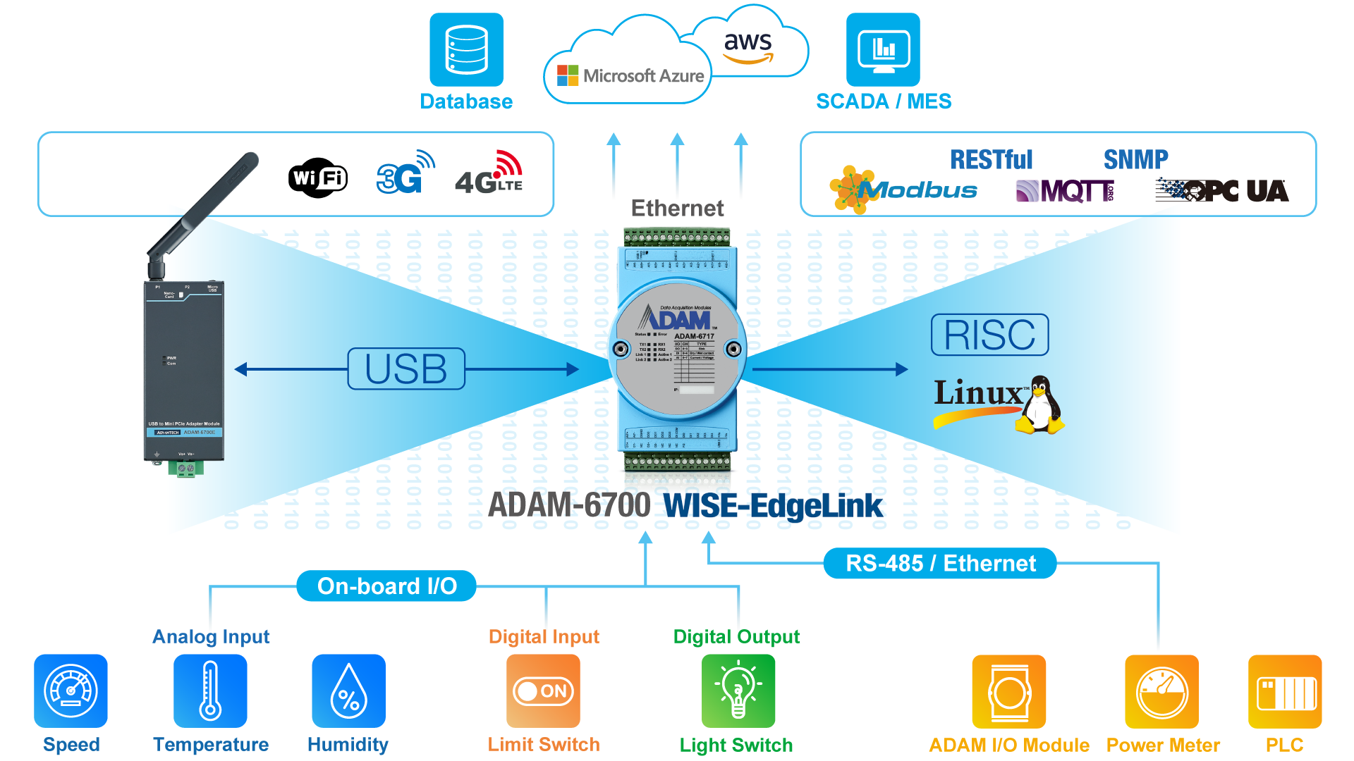 Multiple On-board IoT I/O Gateway