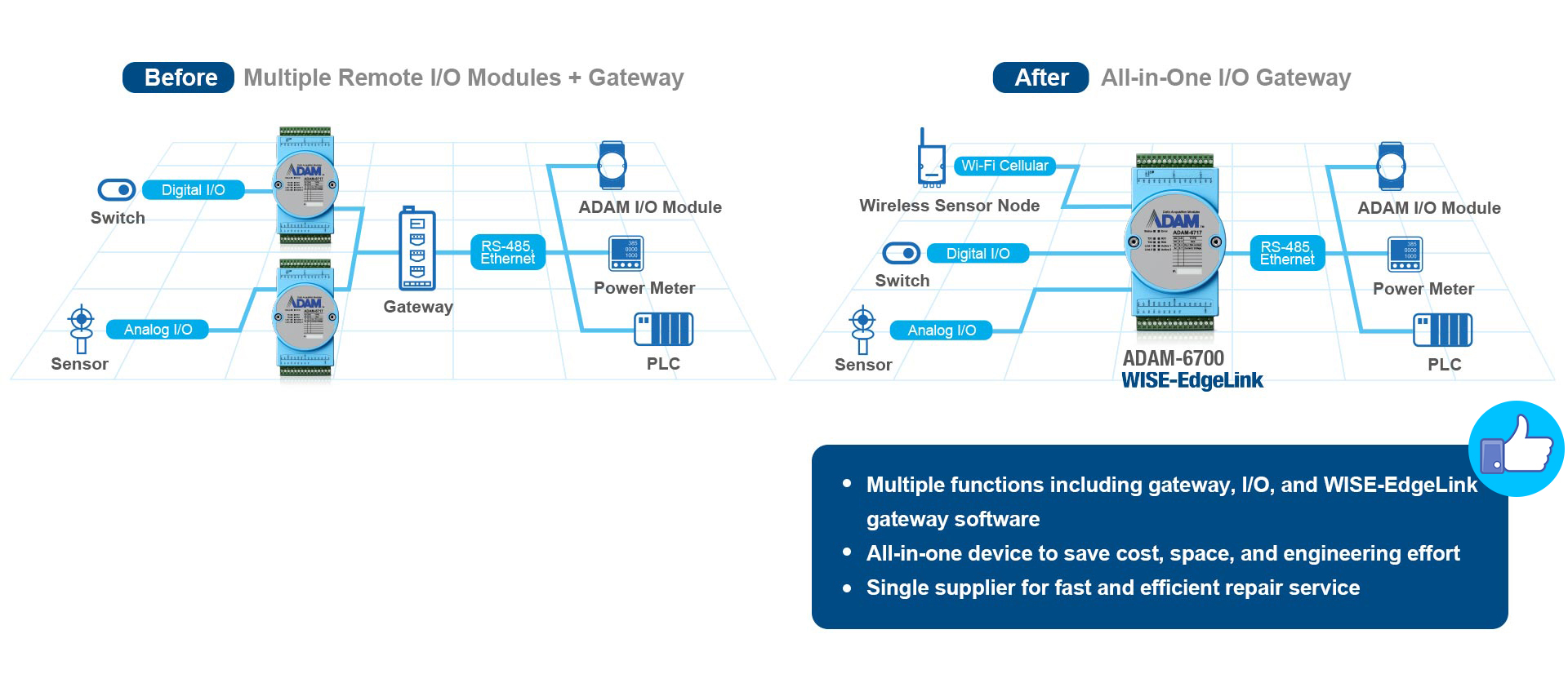 All-in-One Device Linking OT and IT