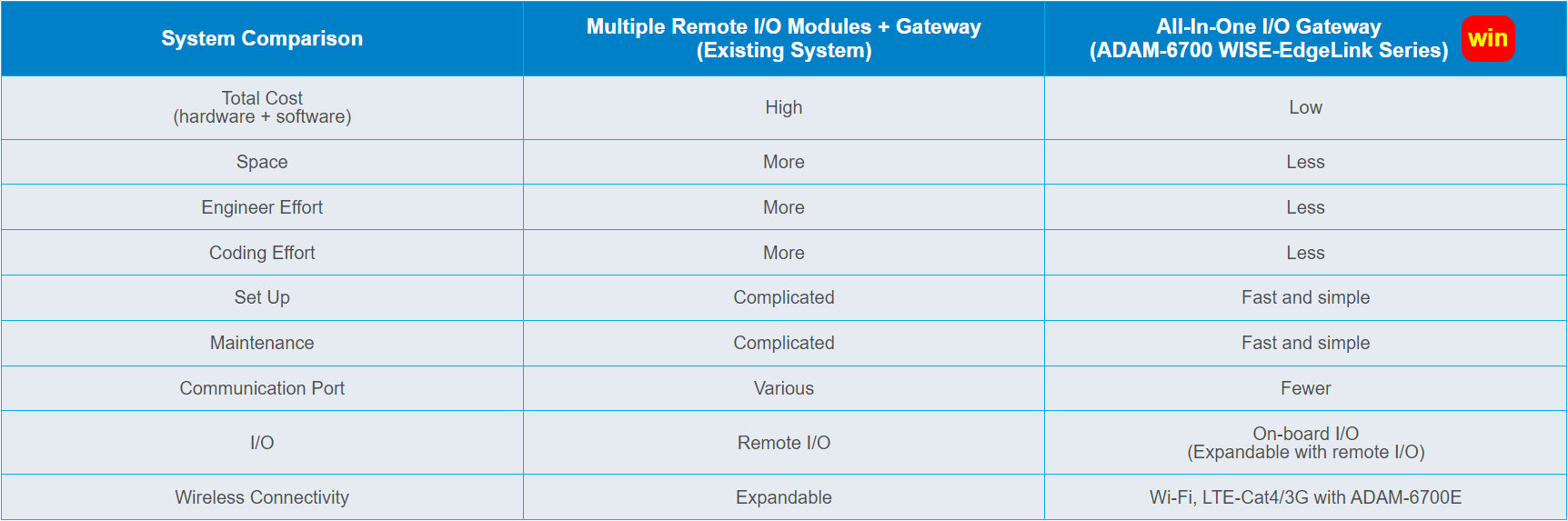 Benefits Comparison of Existing System vs. All-in-One I/O Gateway