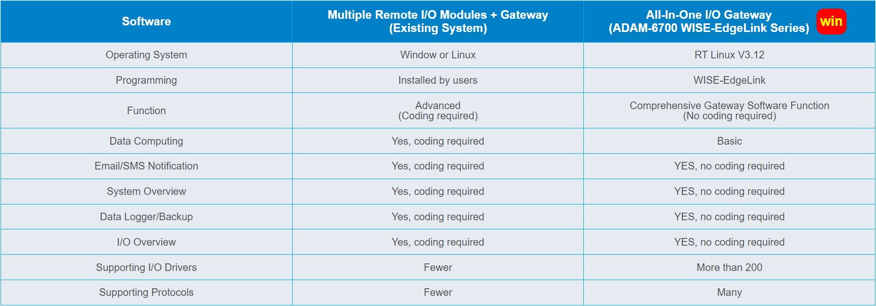 Benefits Comparison of Existing System vs. All-in-One I/O Gateway